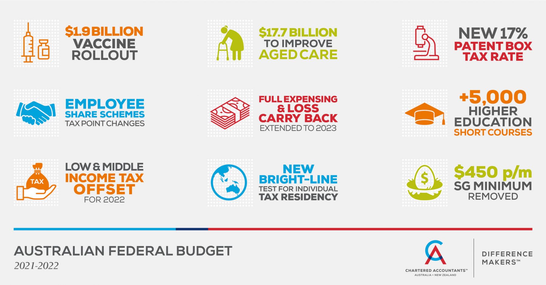 annual federal budget 2021