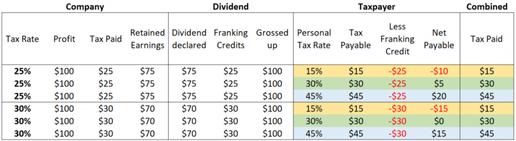 Franking Credit Table