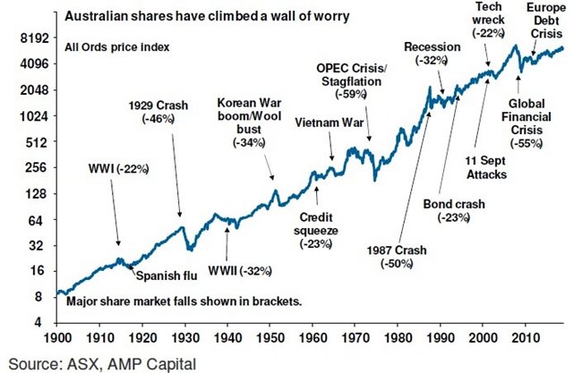 Stockmarket Wall Of Worry